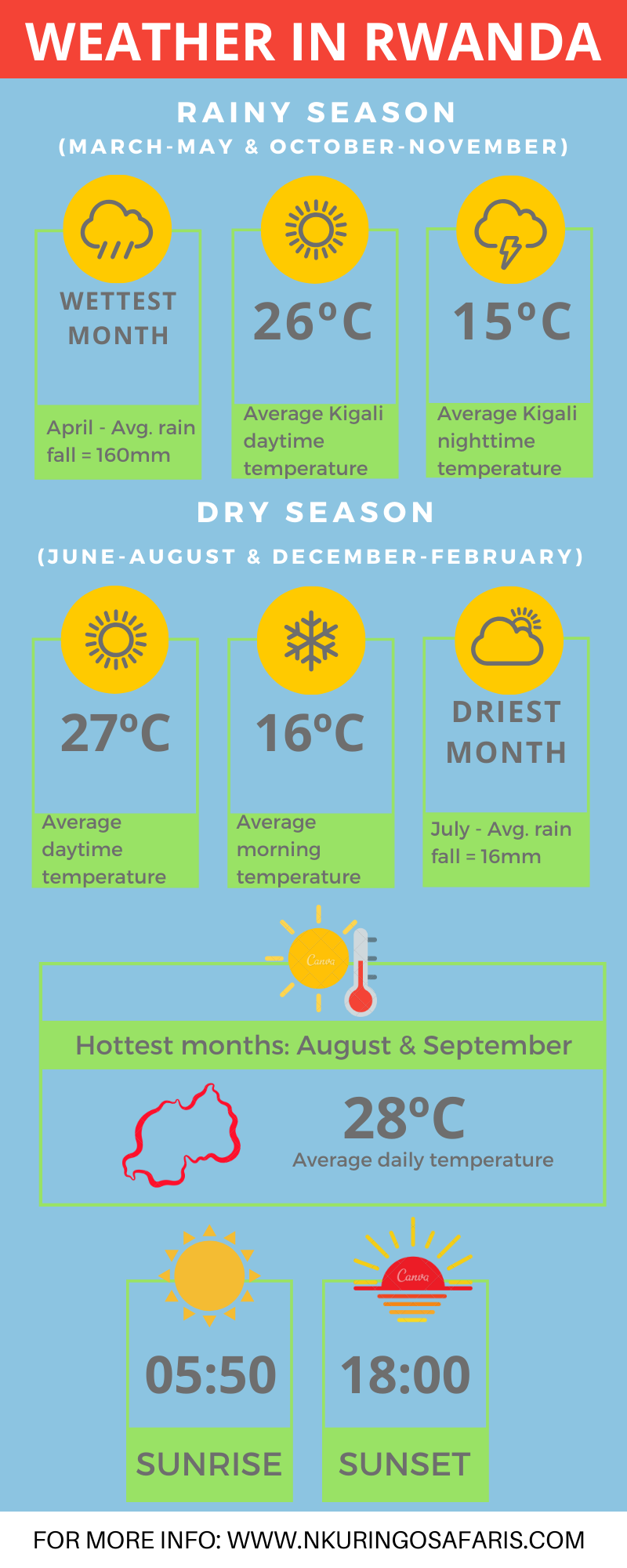 WEATHER in Rwanda